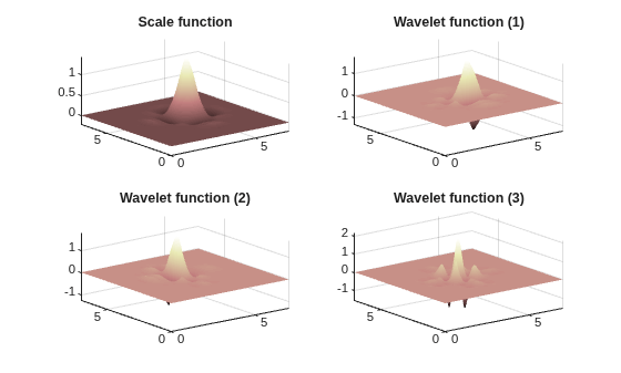Figure contains 4 axes objects. Axes object 1 with title Scale function contains an object of type surface. Axes object 2 with title Wavelet function (1) contains an object of type surface. Axes object 3 with title Wavelet function (2) contains an object of type surface. Axes object 4 with title Wavelet function (3) contains an object of type surface.