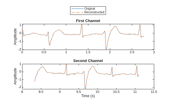 Figure contains 2 axes objects. Axes object 1 with title First Channel, ylabel Amplitude contains 2 objects of type line. These objects represent Original, Reconstructed. Axes object 2 with title Second Channel, xlabel Time (s), ylabel Amplitude contains 2 objects of type line.