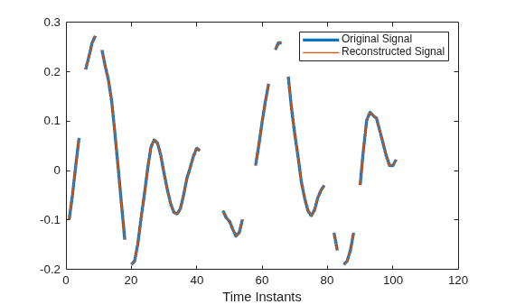 Figure contains an axes object. The axes object with xlabel Time Instants contains 2 objects of type line. These objects represent Original Signal, Reconstructed Signal.