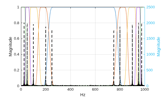 Figure contains an axes object. The axes object with xlabel Hz, ylabel Magnitude contains 6 objects of type line.