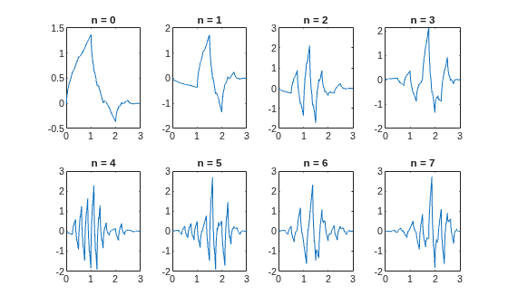 Figure contains 8 axes objects. Axes object 1 with title n = 0 contains an object of type line. Axes object 2 with title n = 1 contains an object of type line. Axes object 3 with title n = 2 contains an object of type line. Axes object 4 with title n = 3 contains an object of type line. Axes object 5 with title n = 4 contains an object of type line. Axes object 6 with title n = 5 contains an object of type line. Axes object 7 with title n = 6 contains an object of type line. Axes object 8 with title n = 7 contains an object of type line.