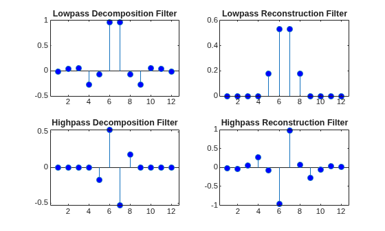 Figure contains 4 axes objects. Axes object 1 with title Lowpass Decomposition Filter contains an object of type stem. Axes object 2 with title Lowpass Reconstruction Filter contains an object of type stem. Axes object 3 with title Highpass Decomposition Filter contains an object of type stem. Axes object 4 with title Highpass Reconstruction Filter contains an object of type stem.