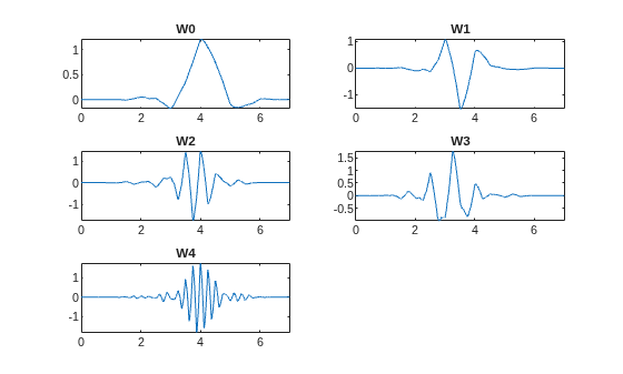 Visualizing Wavelets, Wavelet Packets, and Wavelet Filters