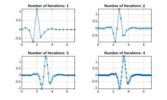 Figure contains 4 axes objects. Axes object 1 with title Number of Iterations: 1 contains an object of type line. Axes object 2 with title Number of Iterations: 2 contains an object of type line. Axes object 3 with title Number of Iterations: 3 contains an object of type line. Axes object 4 with title Number of Iterations: 4 contains an object of type line.