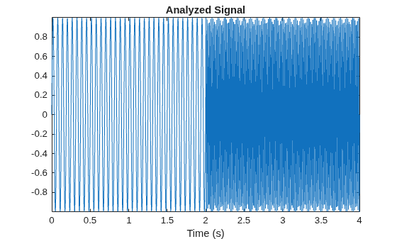 Figure contains an axes object. The axes object with title Analyzed Signal, xlabel Time (s) contains an object of type line.