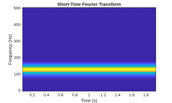 Figure contains an axes object. The axes object with title Short-Time Fourier Transform, xlabel Time (s), ylabel Frequency (Hz) contains an object of type image.