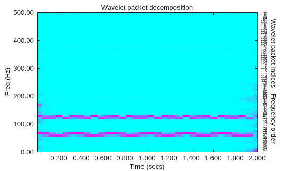 Figure contains an axes object. The axes object with title Wavelet packet decomposition, xlabel Time (secs), ylabel Freq (Hz) contains 66 objects of type image, text.