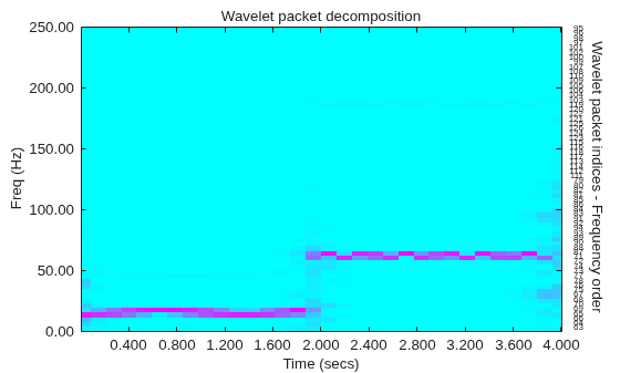 Figure contains an axes object. The axes object with title Wavelet packet decomposition, xlabel Time (secs), ylabel Freq (Hz) contains 66 objects of type image, text.