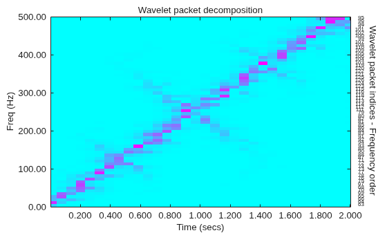 Figure contains an axes object. The axes object with title Wavelet packet decomposition, xlabel Time (secs), ylabel Freq (Hz) contains 66 objects of type image, text.