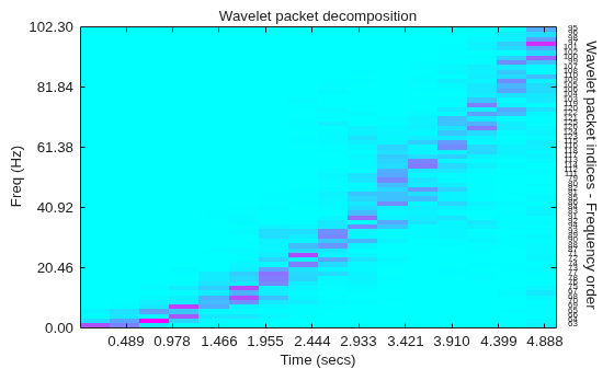 Figure contains an axes object. The axes object with title Wavelet packet decomposition, xlabel Time (secs), ylabel Freq (Hz) contains 66 objects of type image, text.
