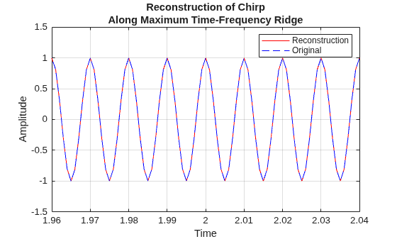 Figure contains an axes object. The axes object with title Reconstruction of Chirp Along Maximum Time-Frequency Ridge, xlabel Time, ylabel Amplitude contains 2 objects of type line. These objects represent Reconstruction, Original.
