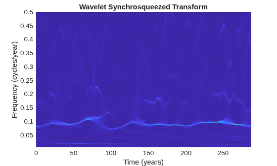Figure contains an axes object. The axes object with title Wavelet Synchrosqueezed Transform, xlabel Time (years), ylabel Frequency (cycles/year) contains an object of type surface.