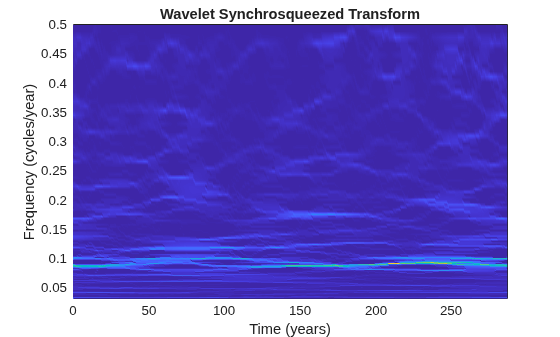 Figure contains an axes object. The axes object with title Wavelet Synchrosqueezed Transform, xlabel Time (years), ylabel Frequency (cycles/year) contains an object of type surface.