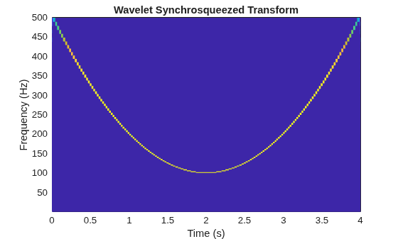 Figure contains an axes object. The axes object with title Wavelet Synchrosqueezed Transform, xlabel Time (s), ylabel Frequency (Hz) contains an object of type surface.