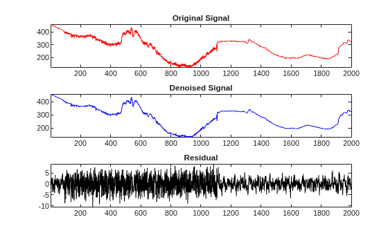 Figure contains 3 axes objects. Axes object 1 with title Original Signal contains an object of type line. Axes object 2 with title Denoised Signal contains an object of type line. Axes object 3 with title Residual contains an object of type line.