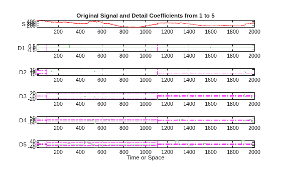 Figure contains 6 axes objects. Axes object 1 with title Original Signal and Detail Coefficients from 1 to 5, ylabel S contains an object of type line. Axes object 2 with ylabel D1 contains 9 objects of type line. Axes object 3 with ylabel D2 contains 9 objects of type line. Axes object 4 with ylabel D3 contains 9 objects of type line. Axes object 5 with ylabel D4 contains 9 objects of type line. Axes object 6 with xlabel Time or Space, ylabel D5 contains 9 objects of type line.