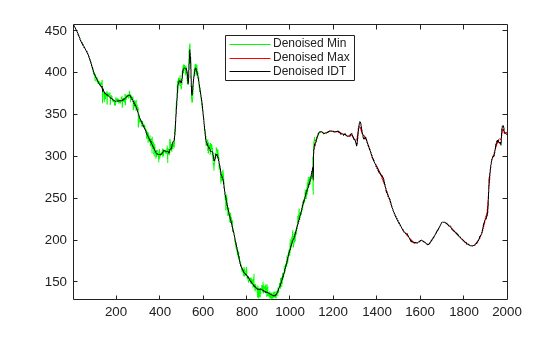 Figure contains an axes object. The axes object contains 3 objects of type line. These objects represent Denoised Min, Denoised Max, Denoised IDT.