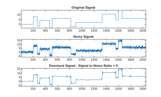 Figure contains 3 axes objects. Axes object 1 with title Original Signal contains an object of type line. Axes object 2 with title Noisy Signal contains an object of type line. Axes object 3 with title Denoised Signal - Signal to Noise Ratio = 4 contains an object of type line.