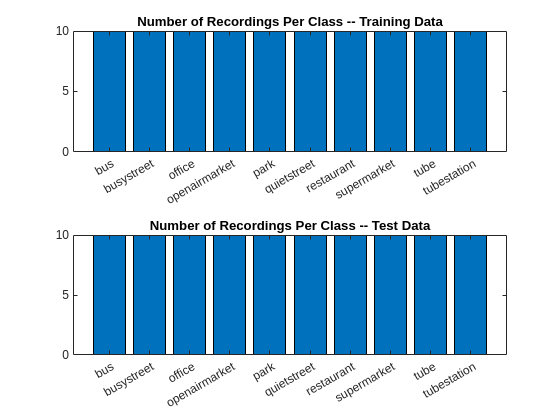 Figure contains 2 axes objects. Axes object 1 with title Number of Recordings Per Class -- Training Data contains an object of type bar. Axes object 2 with title Number of Recordings Per Class -- Test Data contains an object of type bar.