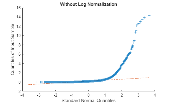 Figure contains an axes object. The axes object with title Without Log Normalization, xlabel Standard Normal Quantiles, ylabel Quantiles of Input Sample contains 3 objects of type line. One or more of the lines displays its values using only markers