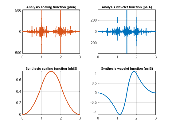 Figure contains 4 axes objects. Axes object 1 with title Analysis scaling function (phiA) contains an object of type line. Axes object 2 with title Analysis wavelet function (psiA) contains an object of type line. Axes object 3 with title Synthesis scaling function (phiS) contains an object of type line. Axes object 4 with title Synthesis wavelet function (psiS) contains an object of type line.