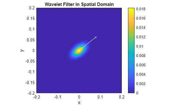 Figure contains an axes object. The axes object with title Wavelet Filter in Spatial Domain, xlabel x, ylabel y contains 2 objects of type image, line.