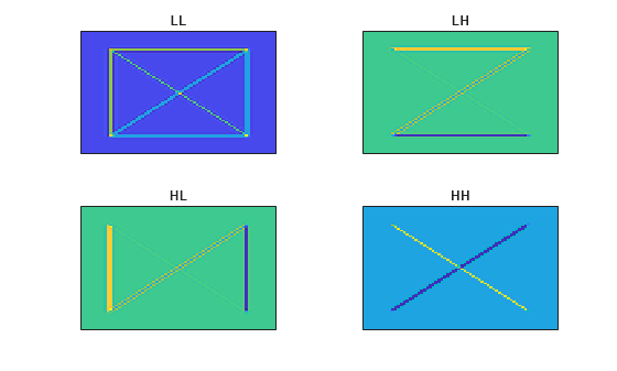 Figure contains 4 axes objects. Axes object 1 with title LL contains an object of type image. Axes object 2 with title LH contains an object of type image. Axes object 3 with title HL contains an object of type image. Axes object 4 with title HH contains an object of type image.