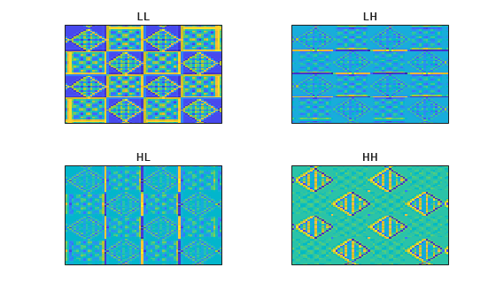 Figure contains 4 axes objects. Axes object 1 with title LL contains an object of type image. Axes object 2 with title LH contains an object of type image. Axes object 3 with title HL contains an object of type image. Axes object 4 with title HH contains an object of type image.