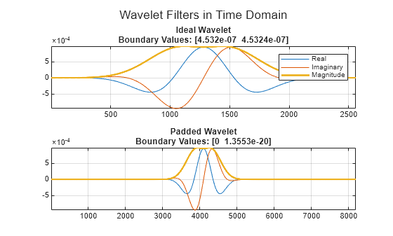 Figure contains 2 axes objects. Axes object 1 with title Ideal Wavelet Boundary Values: [4.532e-07 4.5324e-07] contains 3 objects of type line. These objects represent Real, Imaginary, Magnitude. Axes object 2 with title Padded Wavelet Boundary Values: [0 2.0329e-20] contains 3 objects of type line.