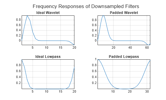 Figure contains 4 axes objects. Axes object 1 with title Ideal Wavelet contains an object of type line. Axes object 2 with title Padded Wavelet contains an object of type line. Axes object 3 with title Ideal Lowpass contains an object of type line. Axes object 4 with title Padded Lowpass contains an object of type line.