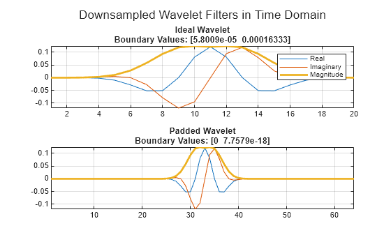 Figure contains 2 axes objects. Axes object 1 with title Ideal Wavelet Boundary Values: [5.8009e-05 0.00016333] contains 3 objects of type line. These objects represent Real, Imaginary, Magnitude. Axes object 2 with title Padded Wavelet Boundary Values: [0 7.7579e-18] contains 3 objects of type line.