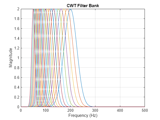 Figure contains an axes object. The axes object with title CWT Filter Bank, xlabel Frequency (Hz), ylabel Magnitude contains 21 objects of type line.