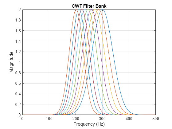 Figure contains an axes object. The axes object with title CWT Filter Bank, xlabel Frequency (Hz), ylabel Magnitude contains 9 objects of type line.