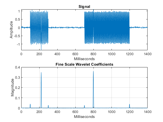 daubechies wavelet matlab code pdf