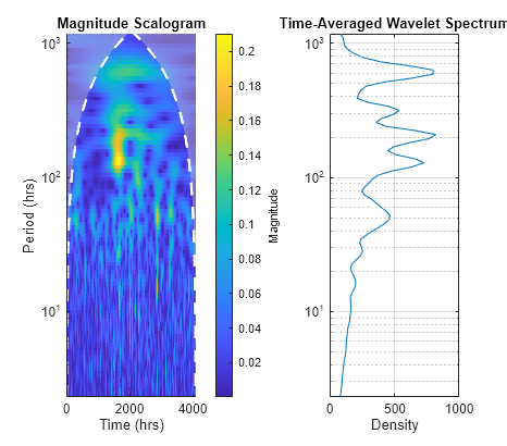 Figure contains 2 axes objects. Axes object 1 with title Magnitude Scalogram, xlabel Time (hrs), ylabel Period (hrs) contains 3 objects of type image, line, area. Axes object 2 with title Time-Averaged Wavelet Spectrum, xlabel Density contains an object of type line.