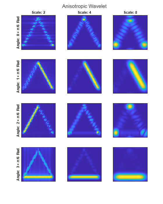 Figure contains 12 axes objects. Axes object 1 with title Scale: 2, ylabel Angle: 0\times\pi/6 Rad contains an object of type image. Axes object 2 with title Scale: 4 contains an object of type image. Axes object 3 with title Scale: 8 contains an object of type image. Axes object 4 with ylabel Angle: 1\times\pi/6 Rad contains an object of type image. Axes object 5 contains an object of type image. Axes object 6 contains an object of type image. Axes object 7 with ylabel Angle: 2\times\pi/6 Rad contains an object of type image. Axes object 8 contains an object of type image. Axes object 9 contains an object of type image. Axes object 10 with ylabel Angle: 3\times\pi/6 Rad contains an object of type image. Axes object 11 contains an object of type image. Axes object 12 contains an object of type image.