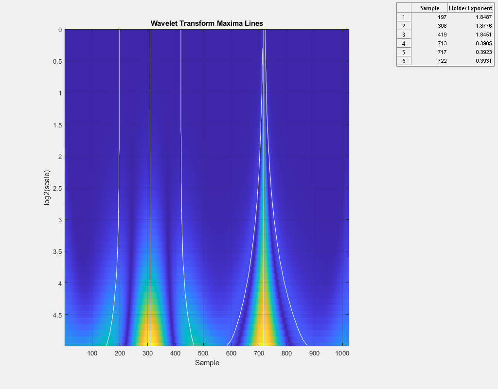 Figure contains an axes object and an object of type uitable. The axes object with title Wavelet Transform Maxima Lines, xlabel Sample, ylabel log2(scale) contains 7 objects of type image, line.