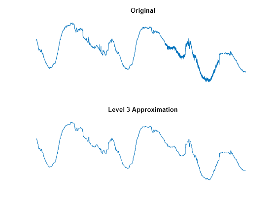 Figure contains 2 axes objects. Hidden axes object 1 with title Original contains an object of type line. Hidden axes object 2 with title Level 3 Approximation contains an object of type line.