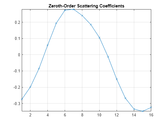 Figure contains an axes object. The axes object with title Zeroth-Order Scattering Coefficients contains an object of type line.