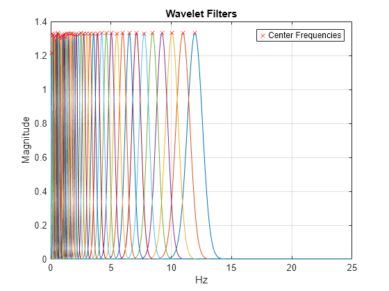 Figure contains an axes object. The axes object with title Wavelet Filters, xlabel Hz, ylabel Magnitude contains 42 objects of type line. One or more of the lines displays its values using only markers This object represents Center Frequencies.