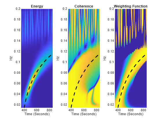 Figure contains 3 axes objects. Axes object 1 with title Energy, xlabel Time (Seconds), ylabel Hz contains 2 objects of type surface, line. Axes object 2 with title Coherence, xlabel Time (Seconds), ylabel Hz contains 2 objects of type surface, line. Axes object 3 with title Weighting Function, xlabel Time (Seconds), ylabel Hz contains 2 objects of type surface, line.