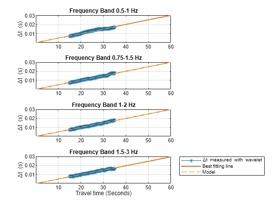 Figure contains 4 axes objects. Axes object 1 with title Frequency Band 0.5-1 Hz, ylabel \Deltat (s) contains 3 objects of type line. Axes object 2 with title Frequency Band 0.75-1.5 Hz, ylabel \Deltat (s) contains 3 objects of type line. Axes object 3 with title Frequency Band 1-2 Hz, ylabel \Deltat (s) contains 3 objects of type line. Axes object 4 with title Frequency Band 1.5-3 Hz, xlabel Travel time (Seconds), ylabel \Deltat (s) contains 3 objects of type line. These objects represent \Deltat measured with wavelet, Best fitting line, Model.