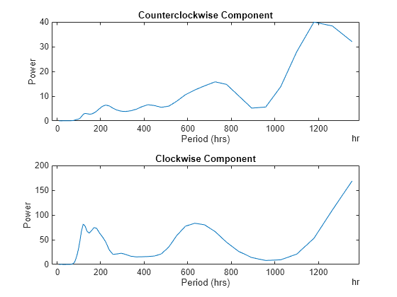 Figure contains 2 axes objects. Axes object 1 with title Counterclockwise Component, xlabel Period (hrs), ylabel Power contains an object of type line. Axes object 2 with title Clockwise Component, xlabel Period (hrs), ylabel Power contains an object of type line.