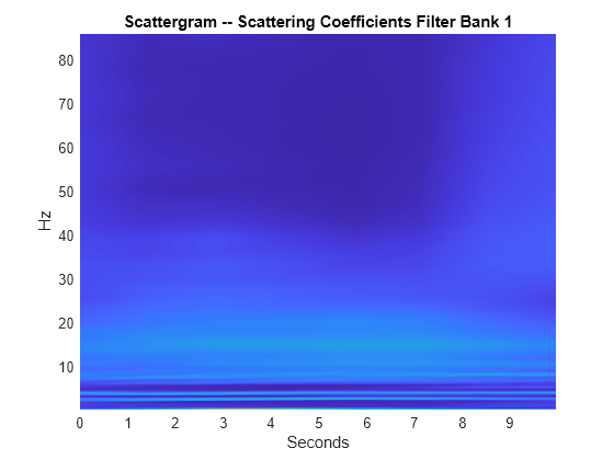 Figure contains an axes object. The axes object with title Scattergram -- Scattering Coefficients Filter Bank 1, xlabel Seconds, ylabel Hz contains an object of type surface.