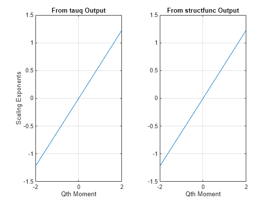 Figure contains 2 axes objects. Axes object 1 with title From tauq Output, xlabel Qth Moment, ylabel Scaling Exponents contains an object of type line. Axes object 2 with title From structfunc Output, xlabel Qth Moment contains an object of type line.