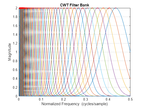 Figure contains an axes object. The axes object with title CWT Filter Bank, xlabel Normalized Frequency (cycles/sample), ylabel Magnitude contains 72 objects of type line. One or more of the lines displays its values using only markers