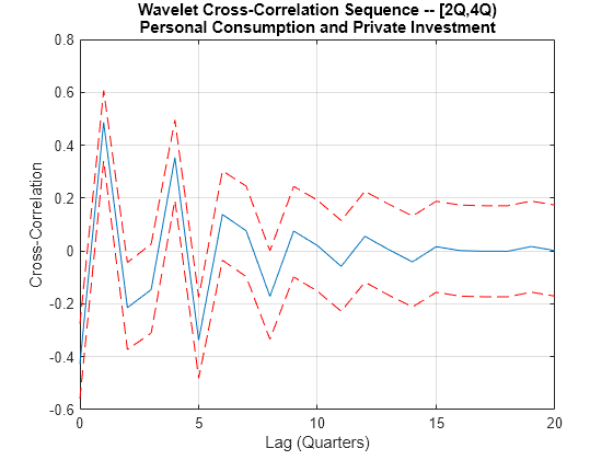 Wavelet Cross-Correlation for Lead-Lag Analysis