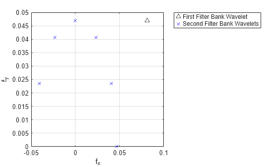 Figure contains an axes object. The axes object with xlabel f indexOf x baseline f_x, ylabel f indexOf y baseline f_y contains 2 objects of type line. One or more of the lines displays its values using only markers These objects represent First Filter Bank Wavelet, Second Filter Bank Wavelets.