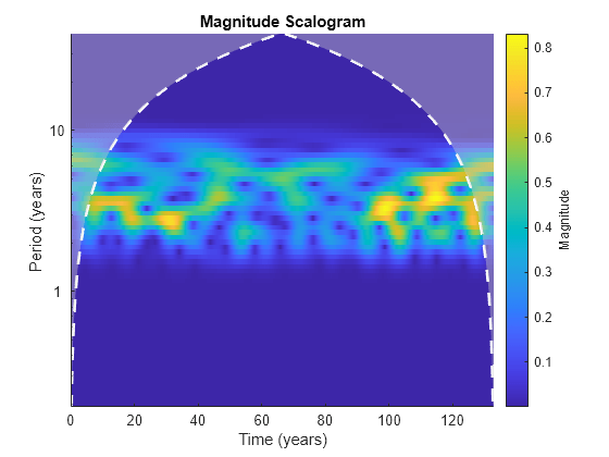 Figure contains an axes object. The axes object with title Magnitude Scalogram, xlabel Time (years), ylabel Period (years) contains 3 objects of type image, line, area.