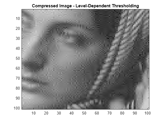 Figure contains an axes object. The axes object with title Compressed Image - Level-Dependent Thresholding contains an object of type image.